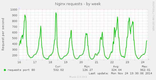 Livecounter Requests per second